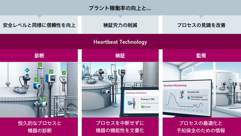 高度な自己診断機能 - 計測機器の状態を監視- Heartbeat Technology